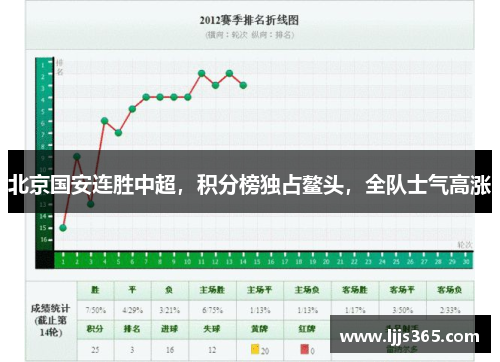 北京国安连胜中超，积分榜独占鳌头，全队士气高涨